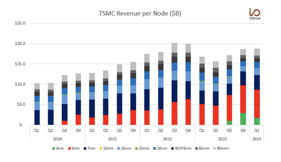 Pendapatan TSMC dari node canggih tetap kuat, meski pendapatan 3nm turun secara berurutan.