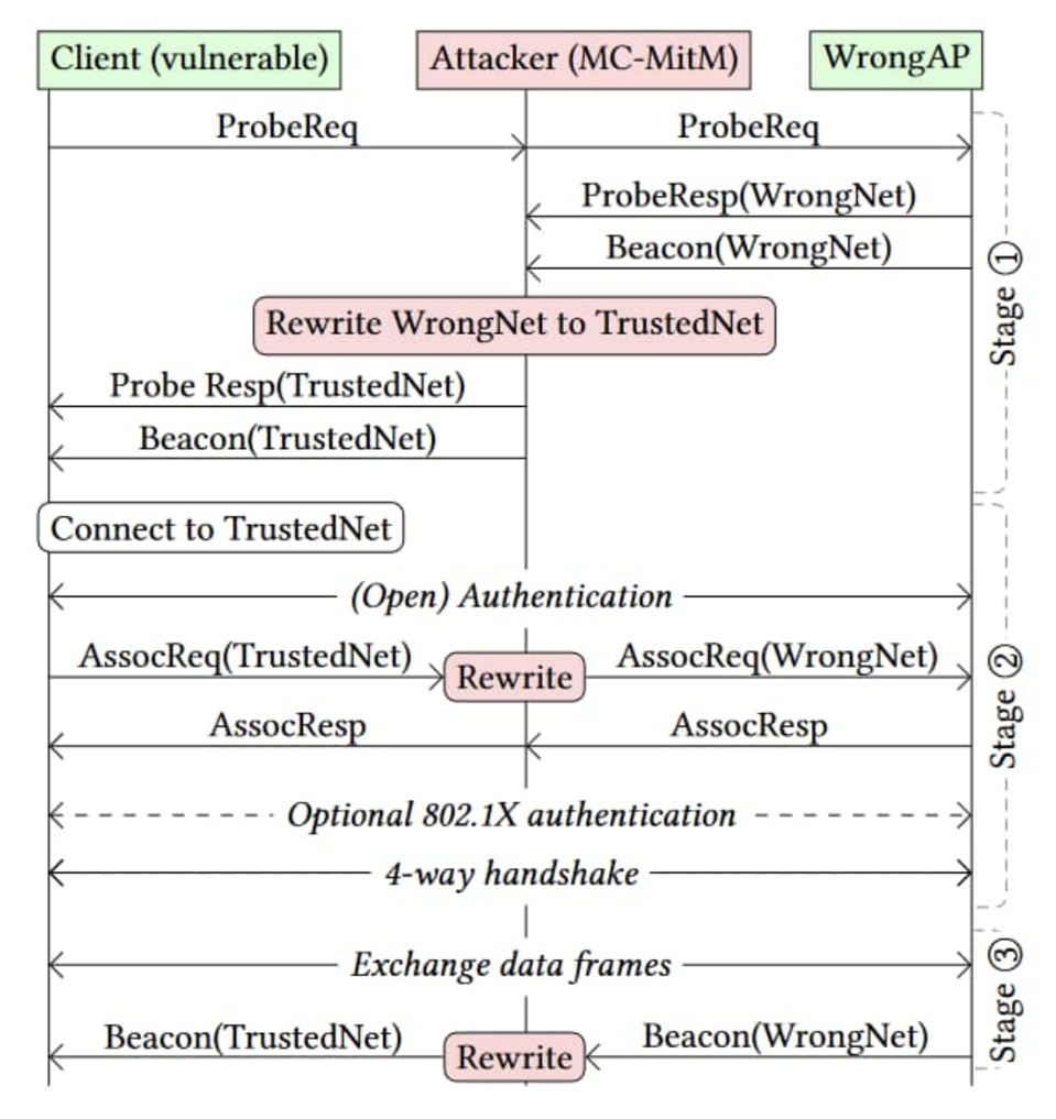 Diagram yang mengilustrasikan detail Serangan Kebingungan SSID.